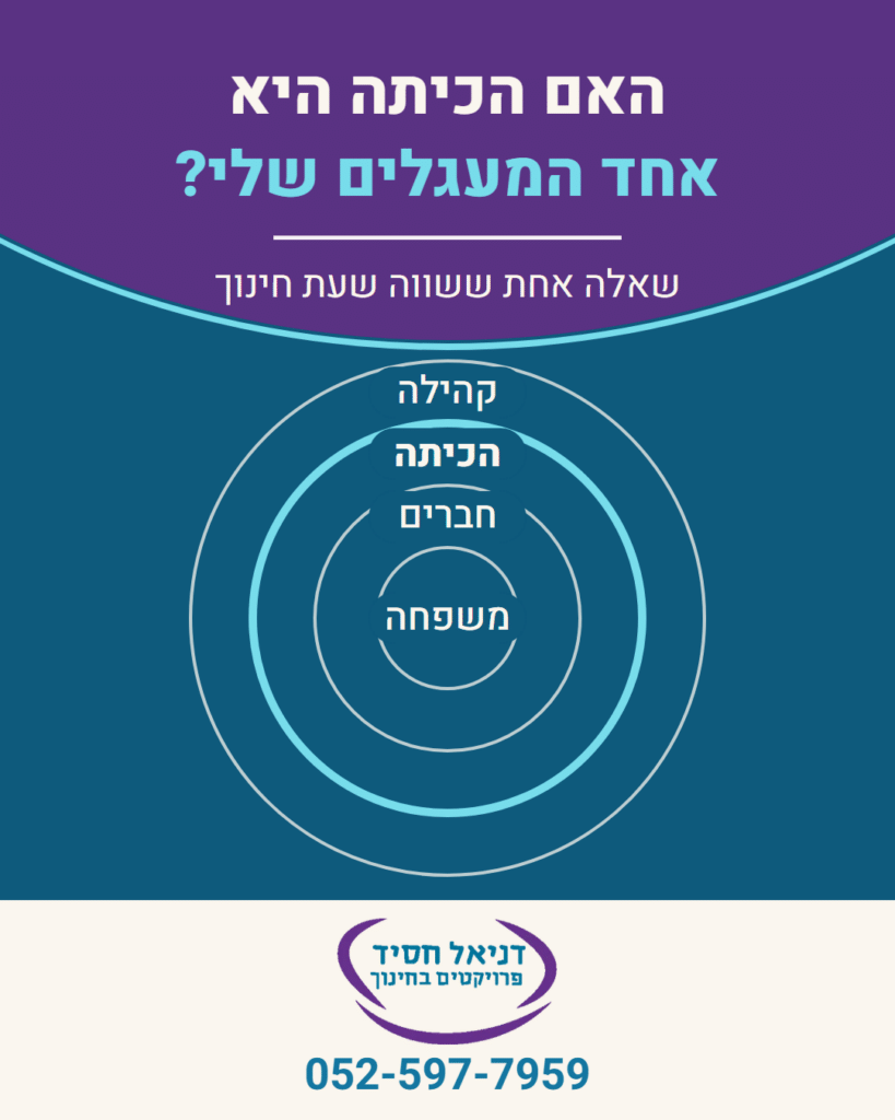 ארבעה מעגלים זה בתוך זה על רקע בצבעי המותג: משפחה, חברים, הכיתה, קהילה. הכיתוב בתמונה: האם הכיתה היא אחד המעגלים שלי? שאלה אחת ששווה שעת חינוך.